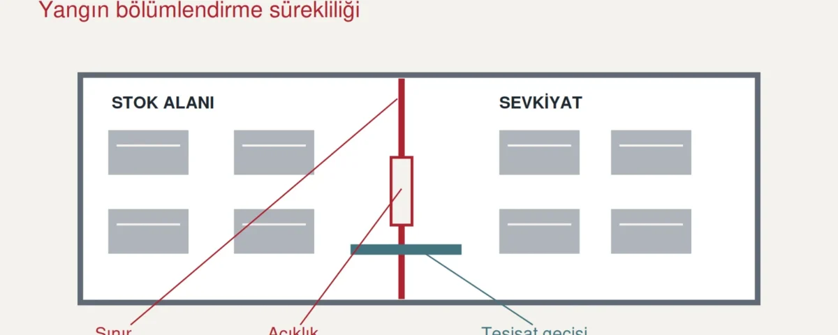 Depoda yangın sınırı, perde açıklığı ve tesisat geçişini gösteren bölümlendirme planı